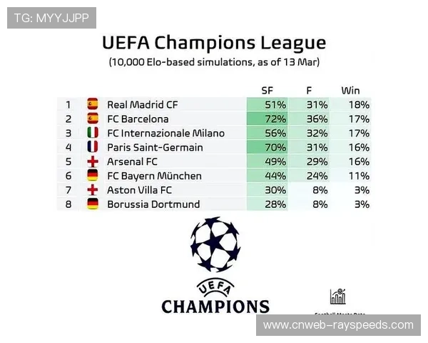 欧冠收入榜公布：巴黎1.44亿欧居首，巴萨1.17亿欧排名第四